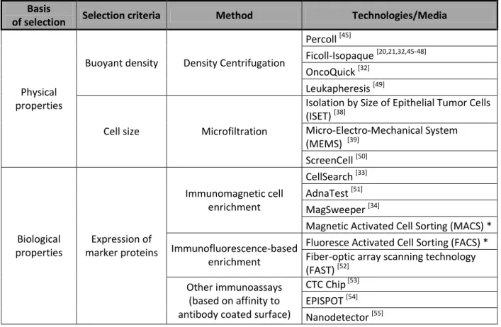 Table 1. Methods for enrichment of DCCs and CTCs. 