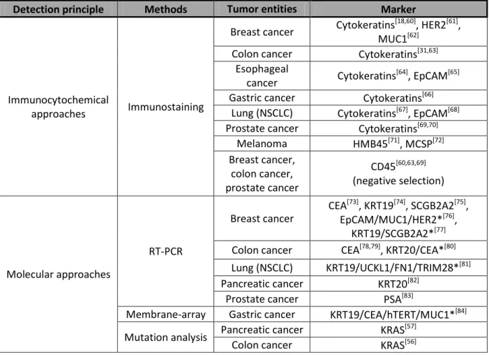 Table 2. Methods for detection of DCCs and CTCs.