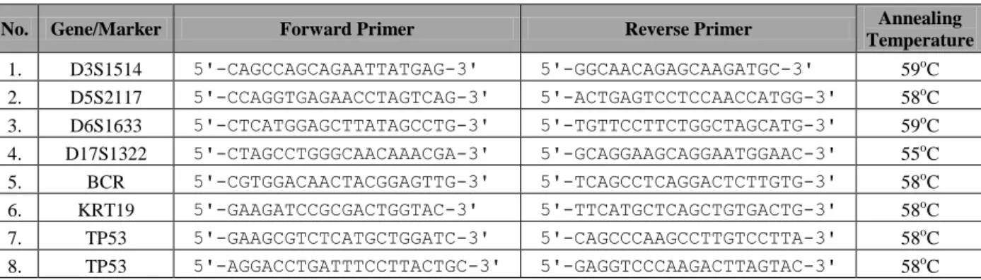 Table 9.  Markers and corresponding PCR primers used to assess the quality of the WGA products