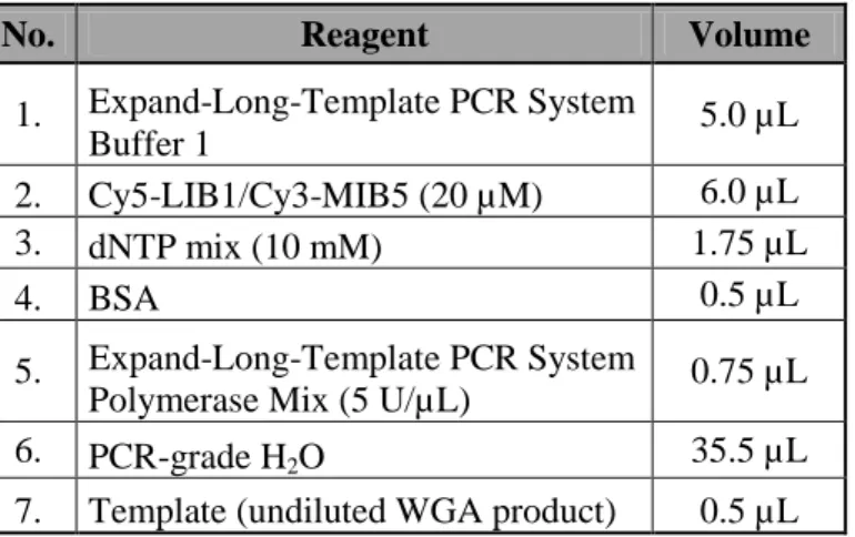 Table 14.  Composition of PCR-based labeling reaction using dye-conjugated primer.