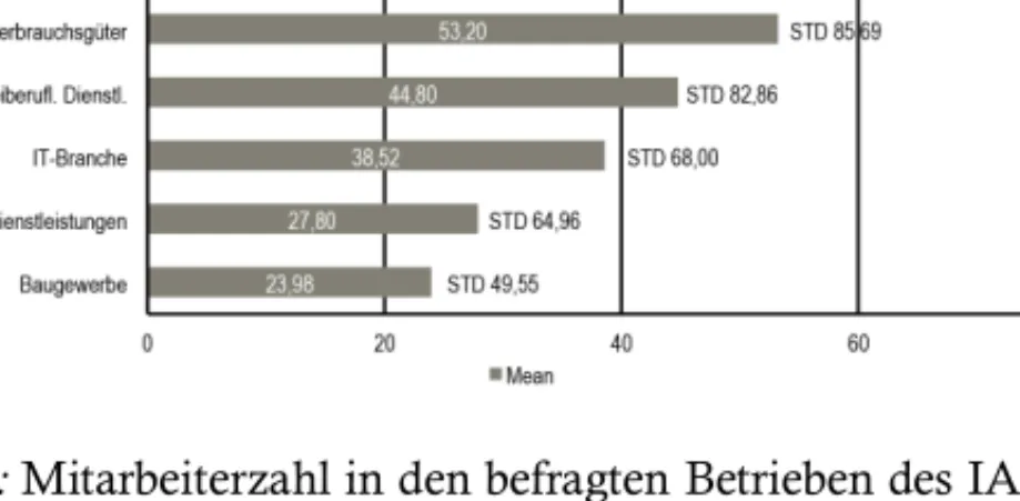 Abbildung 6: Mitarbeiterzahl in den befragten Betrieben des IAB-Betriebs- IAB-Betriebs-panels  (Durchschnitt  und  STD;  Betriebsgröße:  0-500  Beschäftigte);  vgl