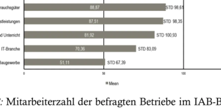 Abbildung 8: Mitarbeiterzahl der befragten Betriebe im IAB-Betriebspanel  (Durchschnitt  und  STD;  Betriebsgröße:  11-500  Beschäftigte);  vgl