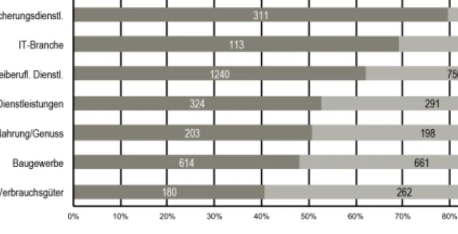 Abbildung 9: Förderung von Fort- und Weiterbildungsmaßnahmen in den  befragten Betrieben des IAB-Betriebspanels 2013 in absoluten Zahlen und  Prozent (Betriebsgröße: 0-500 Beschäftigte); vgl