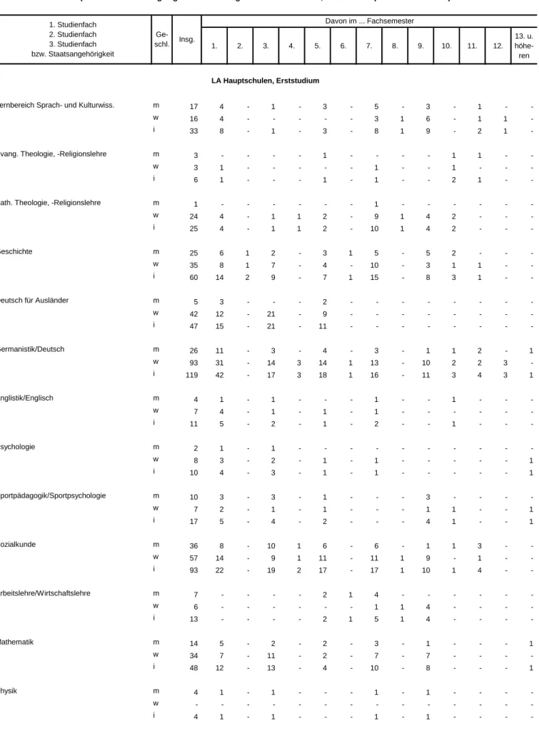 Tabelle 2. Studierende für das Lehramt an Hauptschulen in Bayern im Wintersemester 2012/13   nach Studienfachkombination, Staatsangehörigkeit und Fachsemestern
