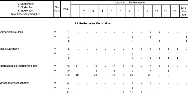 Tabelle 4.3 Studierende für das Lehramt an Realschulen in Bayern im Wintersemester 2012/13   nach Studienfachkombination, Staatsangehörigkeit und Fachsemestern
