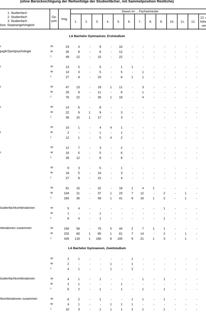 Tabelle 5.1 Studierende für das Lehramt Bachelor Gymnasium in Bayern im Wintersemester 2012/13   nach Studienfachkombination, Staatsangehörigkeit und Fachsemestern