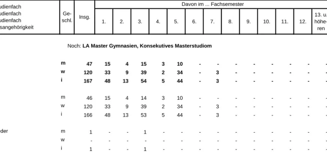 Tabelle 5.3 Studierende für das Lehramt an Gymnasien in Bayern im Wintersemester 2012/13   nach Studienfachkombination, Staatsangehörigkeit und Fachsemestern