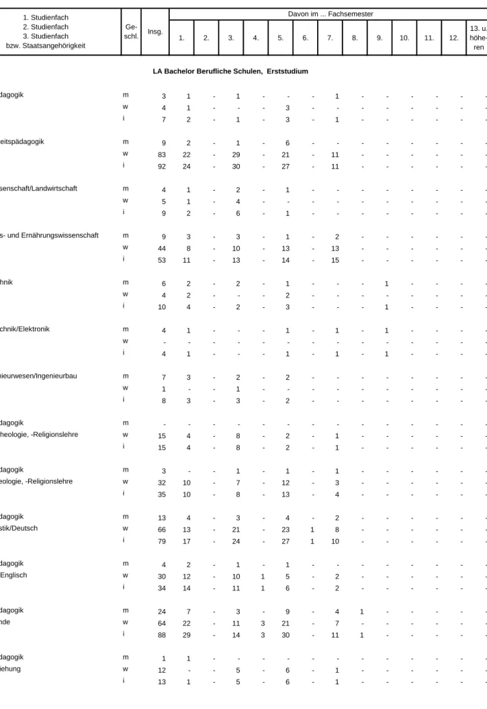 Tabelle 6.1 Studierende für das Lehramt Bachelor Berufliche Schulen in Bayern im Wintersemester 2012/13   nach Studienfachkombination, Staatsangehörigkeit und Fachsemestern