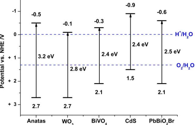 Abbildung  2.8:  Bandlücken und Positionen von VB und CB der anorganischen Photokatalysatoren  Anatas, [84]  WO 3, [85]  BiVO 4 , [86]  CdS [87]  und PbBiO 2 Br in wässrigen Elektrolytlosungen relativ zur  Normal-Wasserstoffelektrode  (NHE)