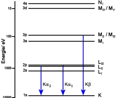 Abbildung  3.1:  Energiediagramm eines Cu 0   Atoms. Die charakteristischen Elektronenübergänge  wurden schematisch hervorgehoben (nach Ref