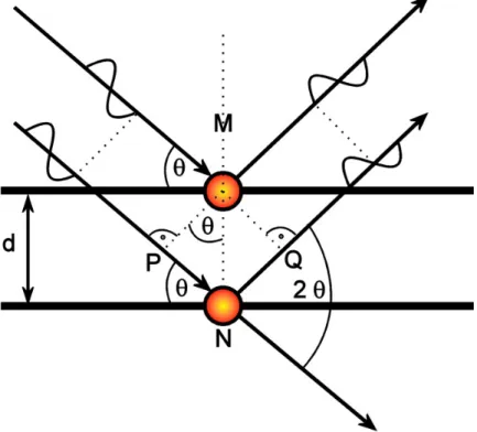 Abbildung  3.3:  Vereinfachte Darstellung der Röntgenbeugung zur anschaulichen Herleitung der  Bragg-Gleichung (nach Ref