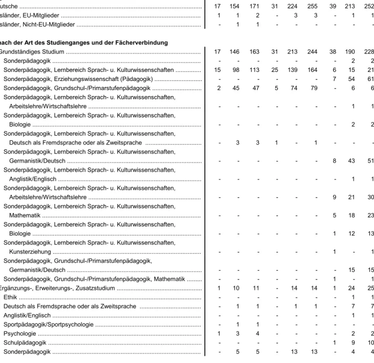 Tabelle 3.1 Mit Erfolg abgelegte Erste Staatsprüfungen für das Lehramt für Sonderpädagogik (Erhebungszeitraum 01.10.2016 bis 31.03.2018)