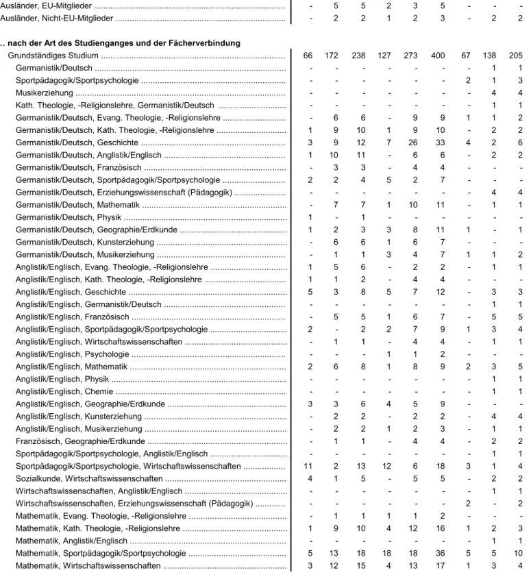 Tabelle 4.3 Mit Erfolg abgelegte Staatsprüfungen für das Lehramt Realschulen (Erhebungszeitraum 01.10.2016 bis 31.03.2018)