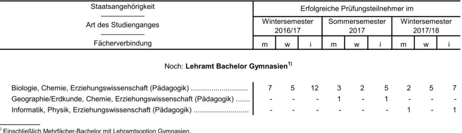 Tabelle 5.2 Mit Erfolg abgelegte Prüfungen für das Lehramt Master Gymnasien (Erhebungszeitraum 01.10.2016 bis 31.03.2018)