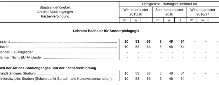 Tabelle 3.1 Mit Erfolg abgelegte Prüfungen für das Lehramt Bachelor für Sonderpädagogik (Erhebungszeitraum 01.10.2015 bis 31.03.2017)