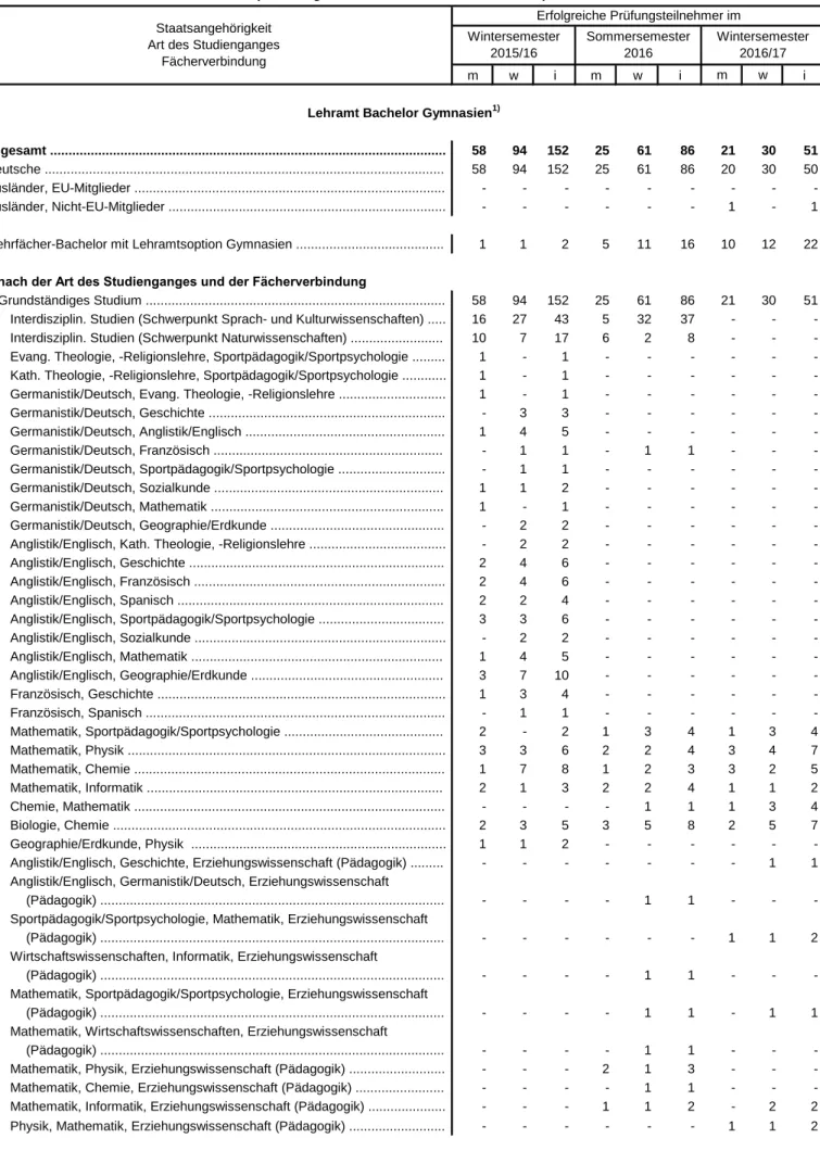 Tabelle 5.1 Mit Erfolg abgelegte Prüfungen für das Lehramt Bachelor Gymnasien (Erhebungszeitraum 01.10.2015 bis 31.03.2017)