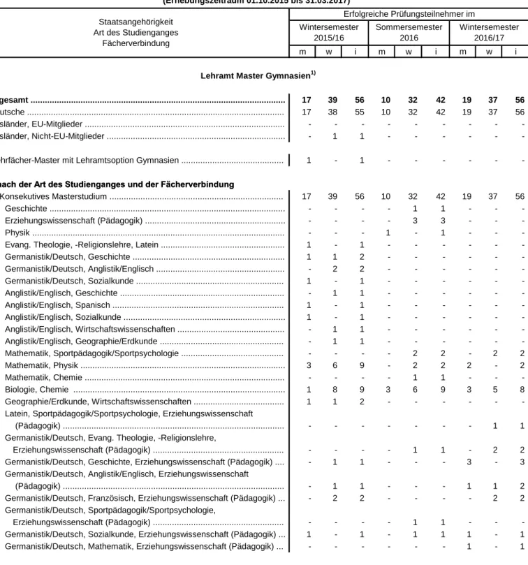 Tabelle 5.2 Mit Erfolg abgelegte Prüfungen für das Lehramt Master Gymnasien (Erhebungszeitraum 01.10.2015 bis 31.03.2017)