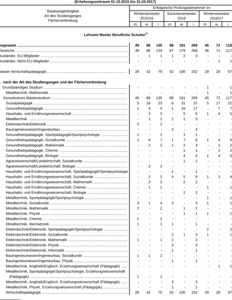 Tabelle 6.2 Mit Erfolg abgelegte Prüfungen für das Lehramt Master Berufliche Schulen (Erhebungszeitraum 01.10.2015 bis 31.03.2017)