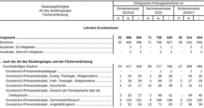 Tabelle 1.1 Mit Erfolg abgelegte Prüfungen für das Lehramt Bachelor Grundschulen (Erhebungszeitraum 01.10.2015 bis 31.03.2017)