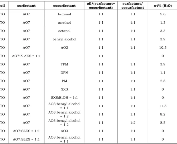 Table  4.11:  Determination  of  the  region  of  one  phase  for  the  addition  of  water  to  various mixtures TO/surfactant/cosurfactant at 298.15 K