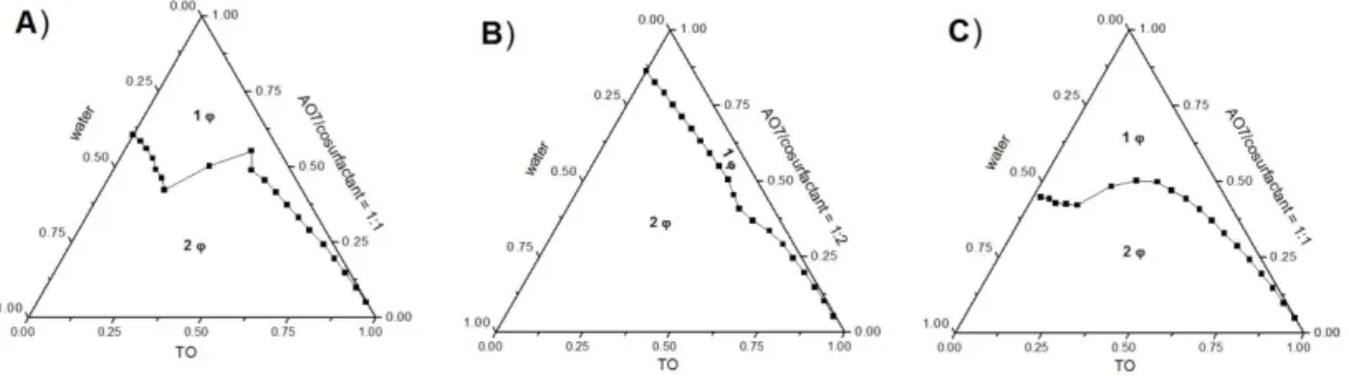 Figure  4.13:  Ternary  phase  diagram  with  water/TO/AO7  at  298.15  K.  Ratio  AO7/citronellol = 1:2