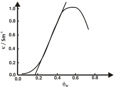 Figure 2.16: Specific conductivity κ of microemulsion as a fucnction of water fraction φ W 