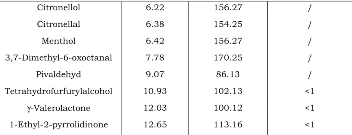 Table  4.8:  Experimentally  determined  solubility  of  tripalmitin  in  various  classical  solvents at room temperature, sorted by decreasing R a  value