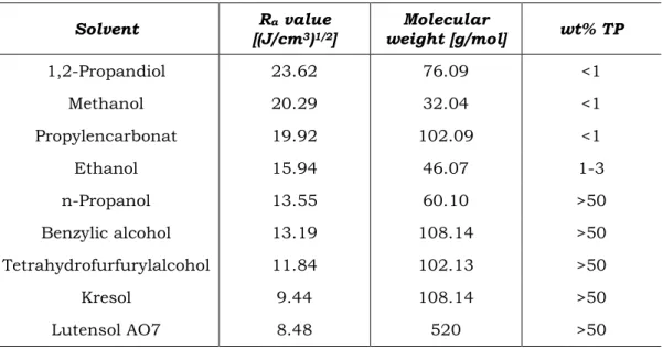 Table 4.9: Experimentally determined solubility of triolein in various solvents at room  temperature, sorted for decreasing R a  value