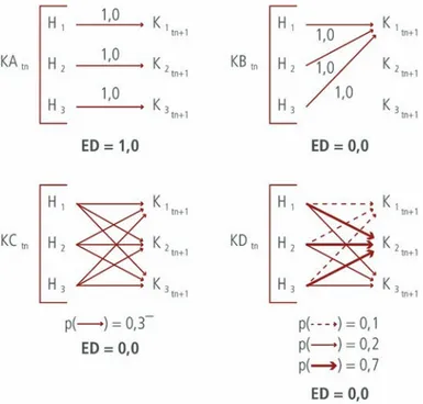 Abb. 1.   Einige Beispiele für Effizienz-Divergenz (ED) bei einfachen Handlungssequenzen