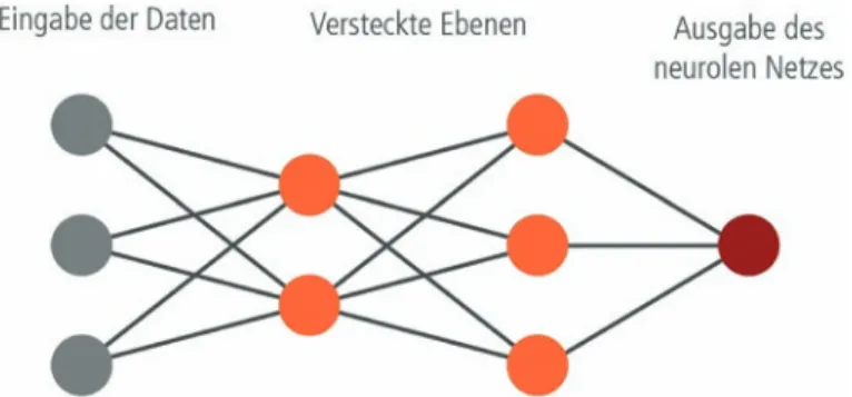Abb. 1.  Schematische Darstellung eines neuronalen Netzes. Die Eingabedaten werden in  der Eingabeschicht (grau) in das Netz reingegeben und anschließend an die nachfolgenden  Schichten (orange) weitergegeben, bis das Ende des Netzes, die Ausgabeschicht (r