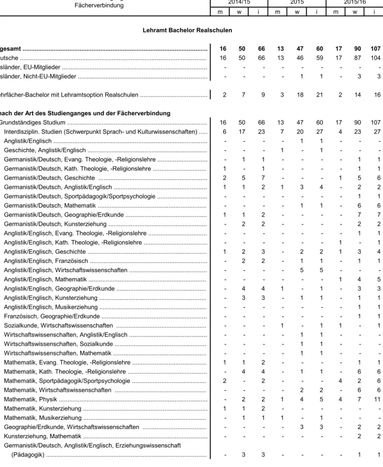 Tabelle 4.1 Mit Erfolg abgelegte Prüfungen für das Lehramt Bachelor Realschulen (Erhebungszeitraum 01.10.2014 bis 31.03.2016)