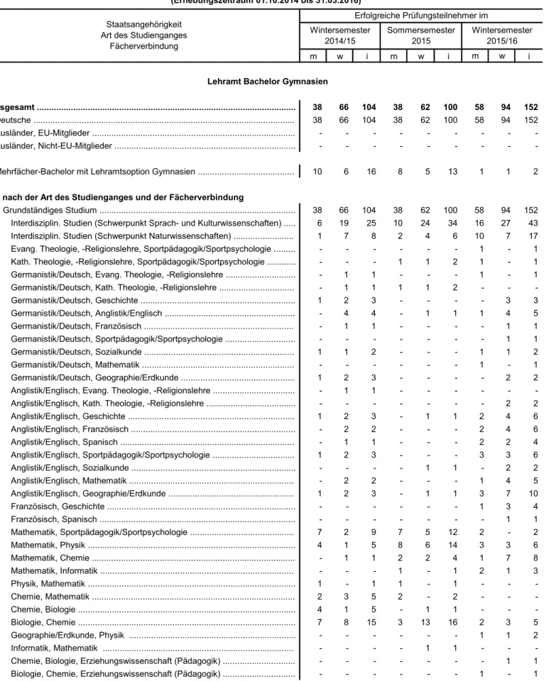 Tabelle 5.1 Mit Erfolg abgelegte Prüfungen für das Lehramt Bachelor Gymnasien (Erhebungszeitraum 01.10.2014 bis 31.03.2016)