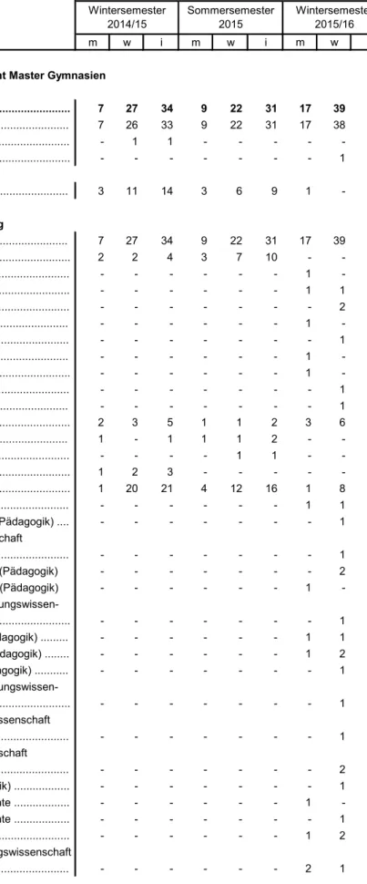 Tabelle 5.2 Mit Erfolg abgelegte Prüfungen für das Lehramt Master Gymnasien (Erhebungszeitraum 01.10.2014 bis 31.03.2016)