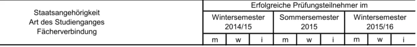 Tabelle 5.3 Mit Erfolg abgelegte Erste Staatsprüfungen für das Lehramt Gymnasien (Erhebungszeitraum 01.10.2014 bis 31.03.2016)