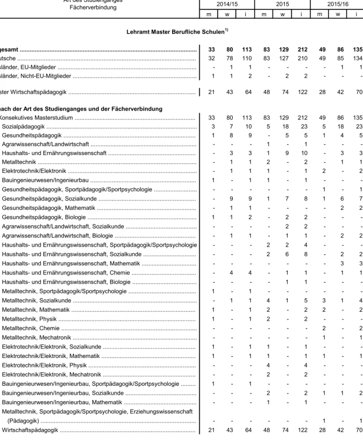 Tabelle 6.2 Mit Erfolg abgelegte Prüfungen für das Lehramt Master Berufliche Schulen (Erhebungszeitraum 01.10.2014 bis 31.03.2016)
