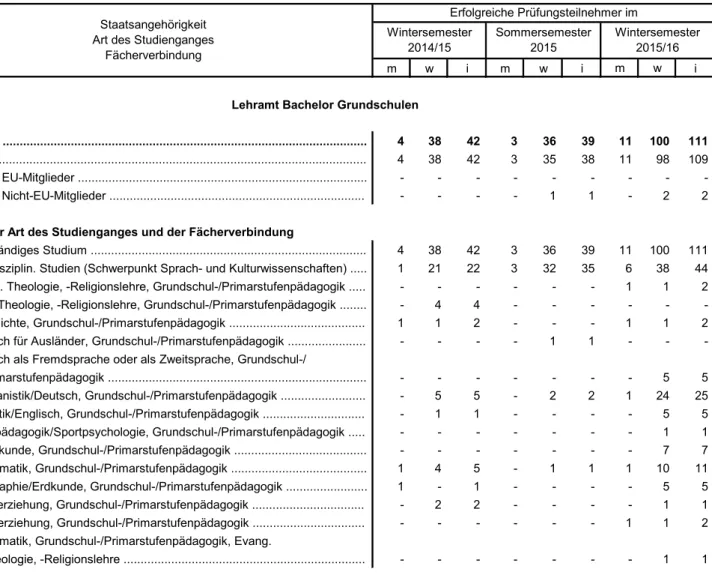Tabelle 1.2 Mit Erfolg abgelegte Erste Staatsprüfungen für das Lehramt Grundschulen (Erhebungszeitraum 01.10.2014 bis 31.03.2016)