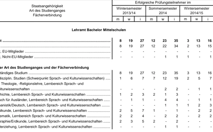 Tabelle 2.2 Mit Erfolg abgelegte Erste Staatsprüfungen für das Lehramt Mittelschulen (Erhebungszeitraum 01.10.2013 bis 31.03.2015)