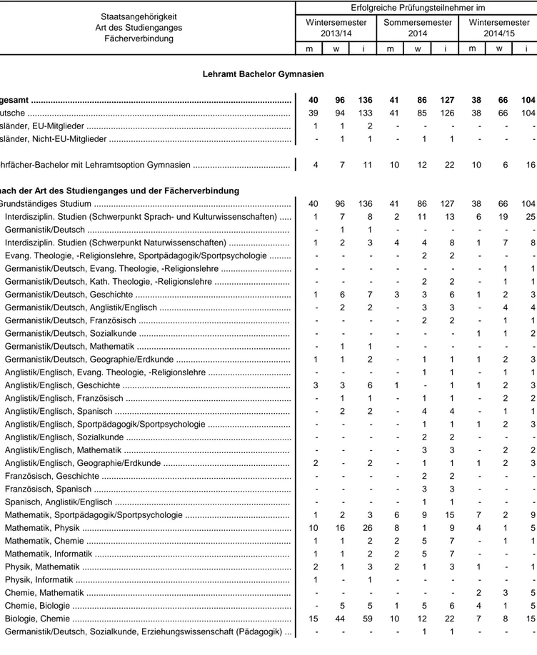 Tabelle 5.1 Mit Erfolg abgelegte Prüfungen für das Lehramt Bachelor Gymnasien (Erhebungszeitraum 01.10.2013 bis 31.03.2015)