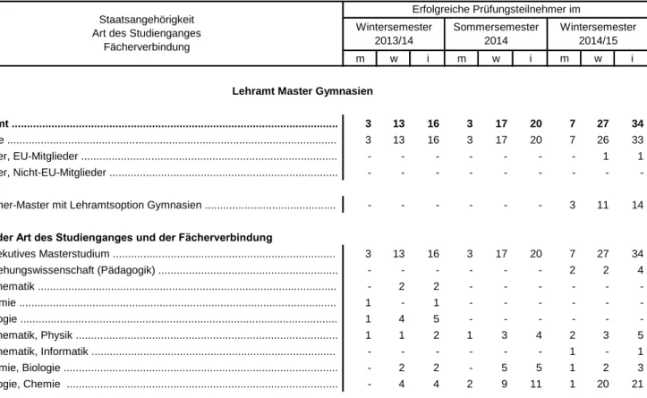 Tabelle 5.2 Mit Erfolg abgelegte Prüfungen für das Lehramt Master Gymnasien (Erhebungszeitraum 01.10.2013 bis 31.03.2015)