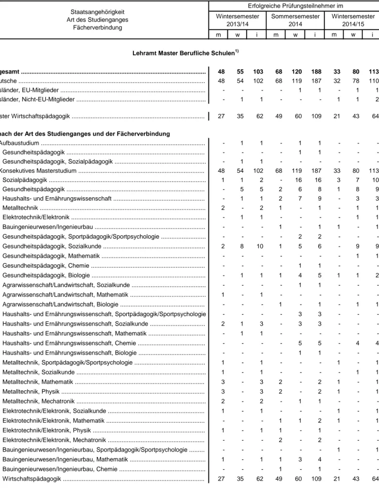 Tabelle 6.2 Mit Erfolg abgelegte Prüfungen für das Lehramt Master Berufliche Schulen (Erhebungszeitraum 01.10.2013 bis 31.03.2015)
