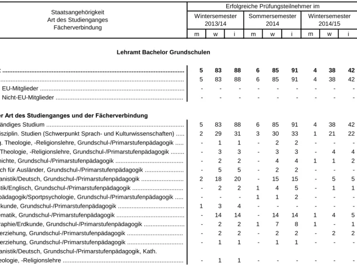 Tabelle 1.2 Mit Erfolg abgelegte Erste Staatsprüfungen für das Lehramt Grundschulen (Erhebungszeitraum 01.10.2013 bis 31.03.2015)