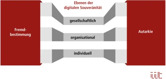 Abbildung 1.1.1.1: Ebenen der digitalen Souveränität