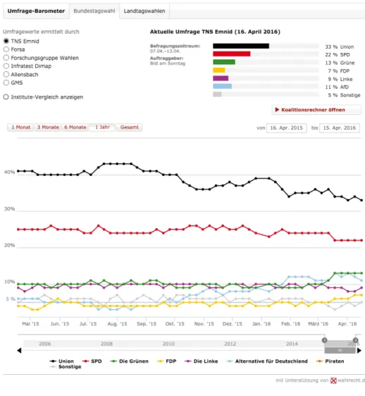 Abbildung 1.2.1.1: Screenshot der Darstellung von forsa-Umfragen für die Wahlen zum  Deutschen Bundestag 2
