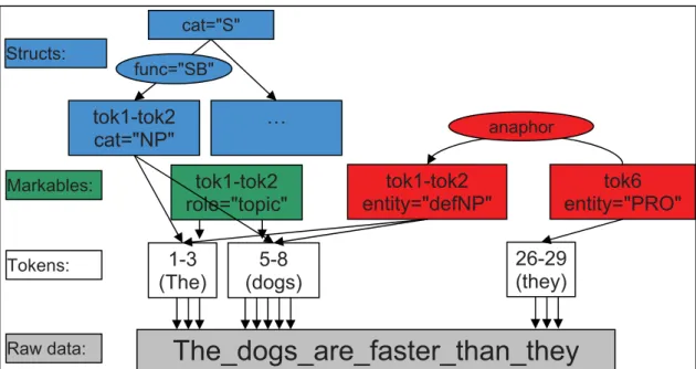 Fig. 10: Simplified PAULA representation for an annotated fragment The dogs are faster than they.