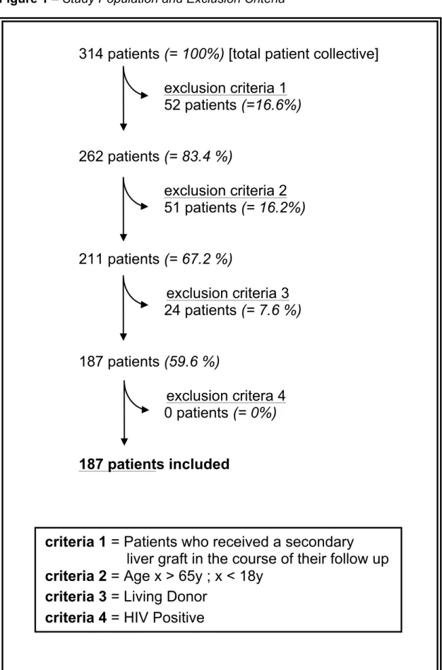 Figure 1 – Study Population and Exclusion Criteria 