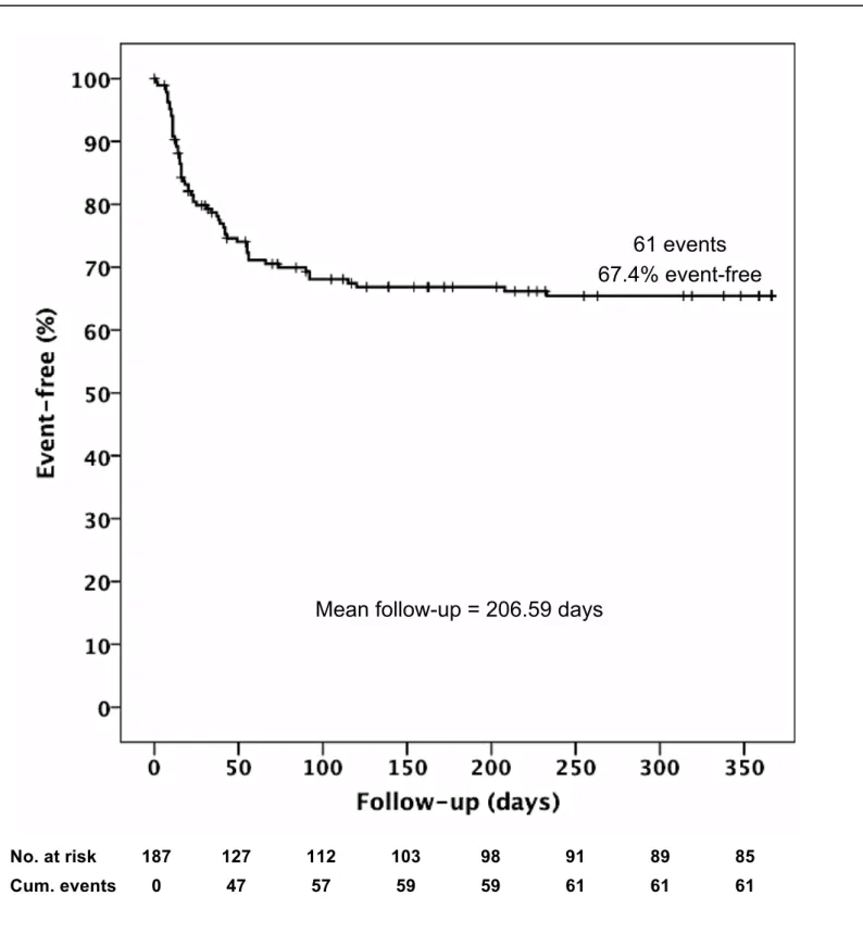 Figure 4 – Rejection-free 1-year Liver Graft Survival 