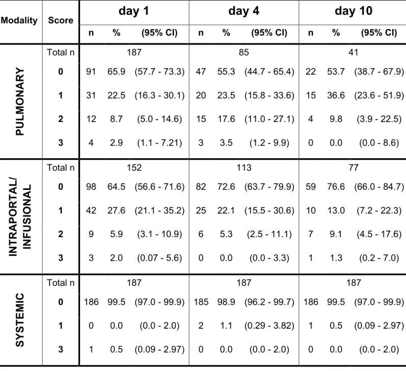 Table 2 –Score Distribution 