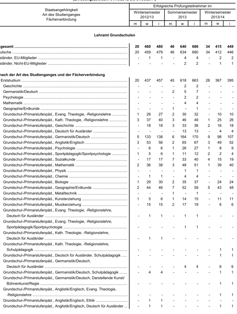 Tabelle 1.2 Mit Erfolg abgelegte Erste Staatsprüfungen für das Lehramt Grundschulen (Erhebungszeitraum 01.10.2012 bis 31.03.2014)