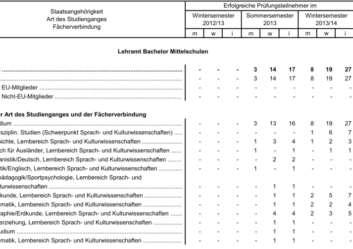Tabelle 2.1 Mit Erfolg abgelegte Prüfungen für das Lehramt Bachelor Mittelschulen (Erhebungszeitraum 01.10.2012 bis 31.03.2014)