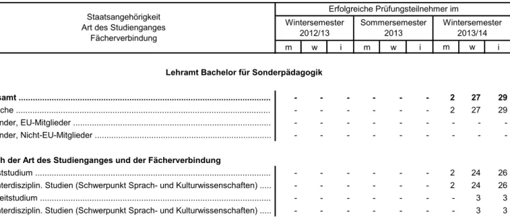 Tabelle 3.1 Mit Erfolg abgelegte Prüfungen für das Lehramt Bachelor für Sonderpädagogik (Erhebungszeitraum 01.10.2012 bis 31.03.2014)